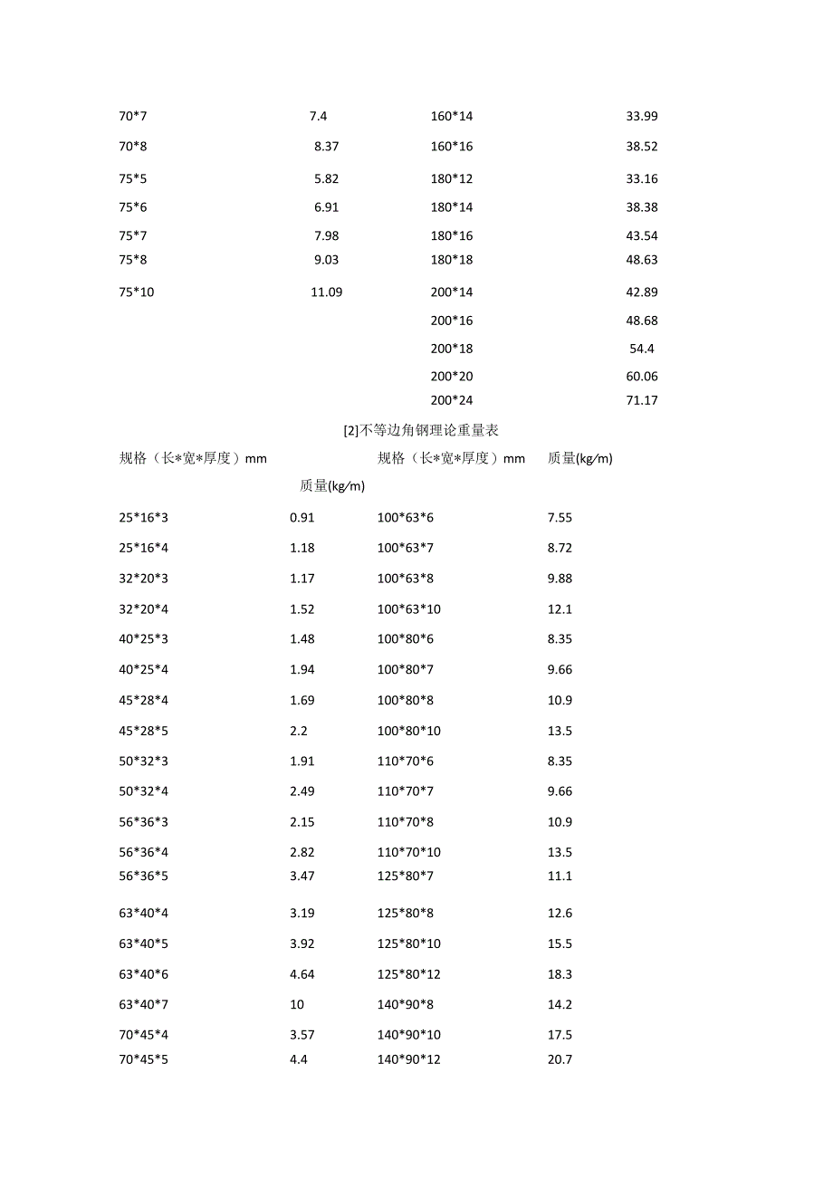 等边角钢理论重量表.docx_第2页