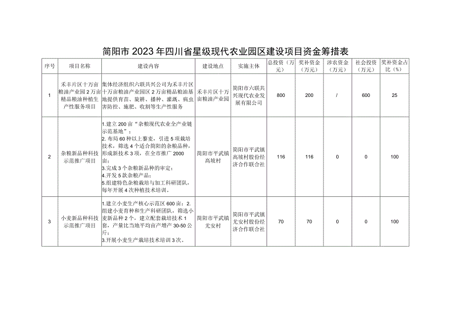 简阳市2023年四川省星级现代农业园区建设项目资金筹措表.docx_第1页