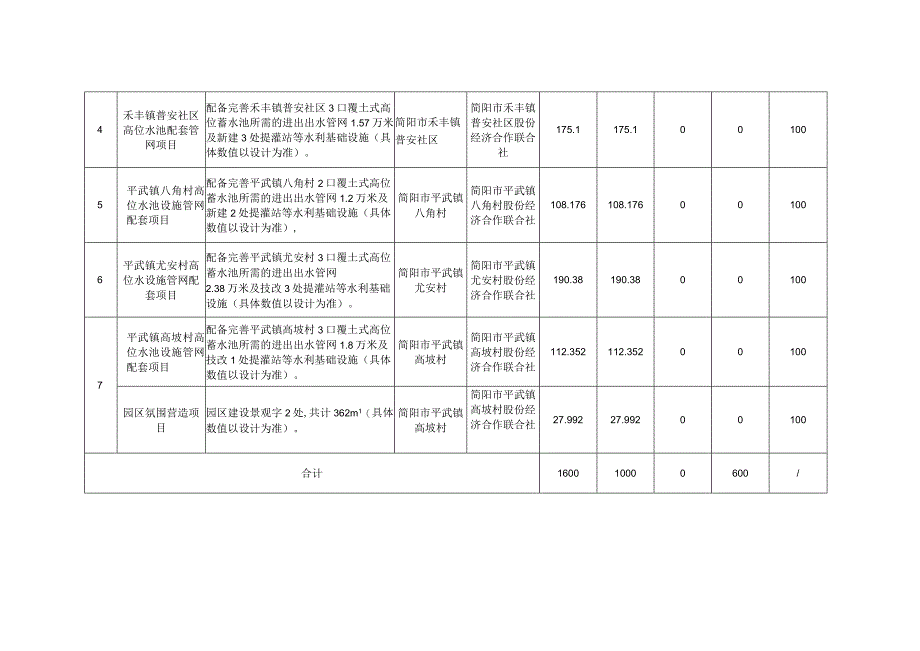 简阳市2023年四川省星级现代农业园区建设项目资金筹措表.docx_第2页