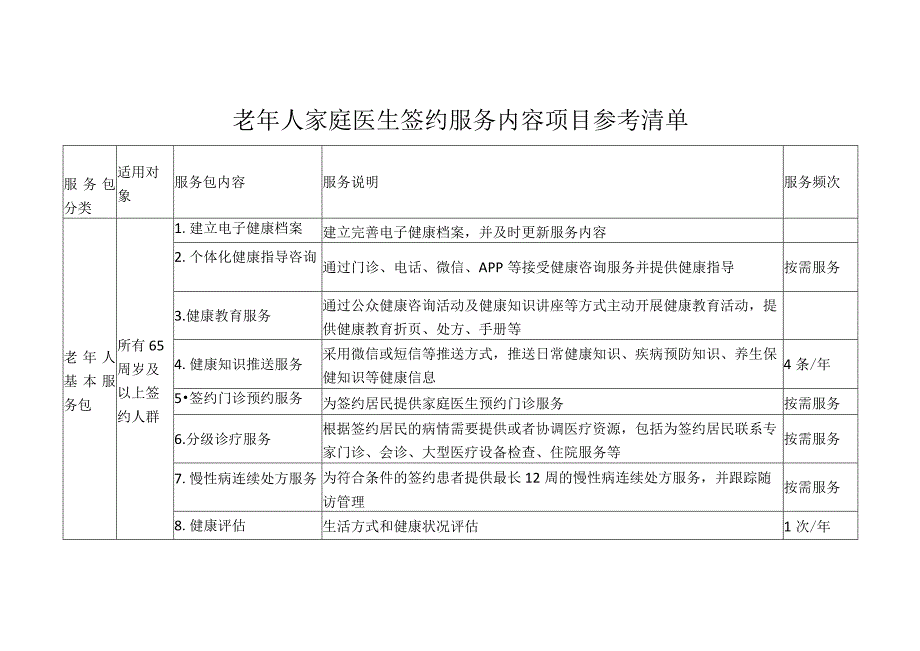 老年人家庭医生签约服务内容项目参考清单.docx_第1页