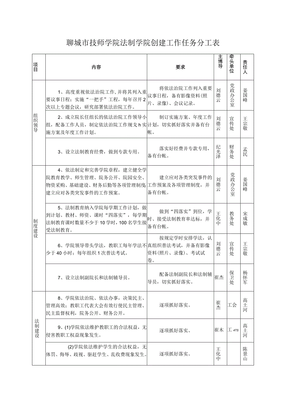 聊城市技师学院法制学院创建工作任务分工表.docx_第1页