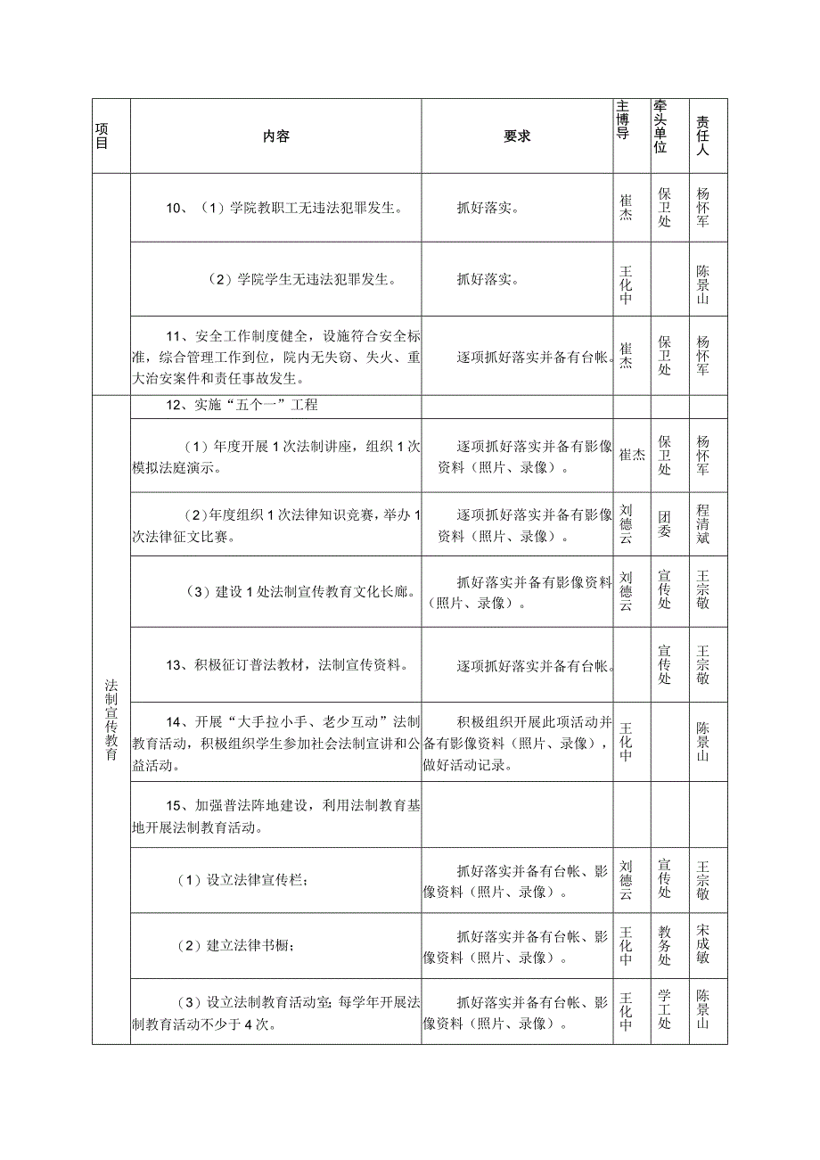 聊城市技师学院法制学院创建工作任务分工表.docx_第2页