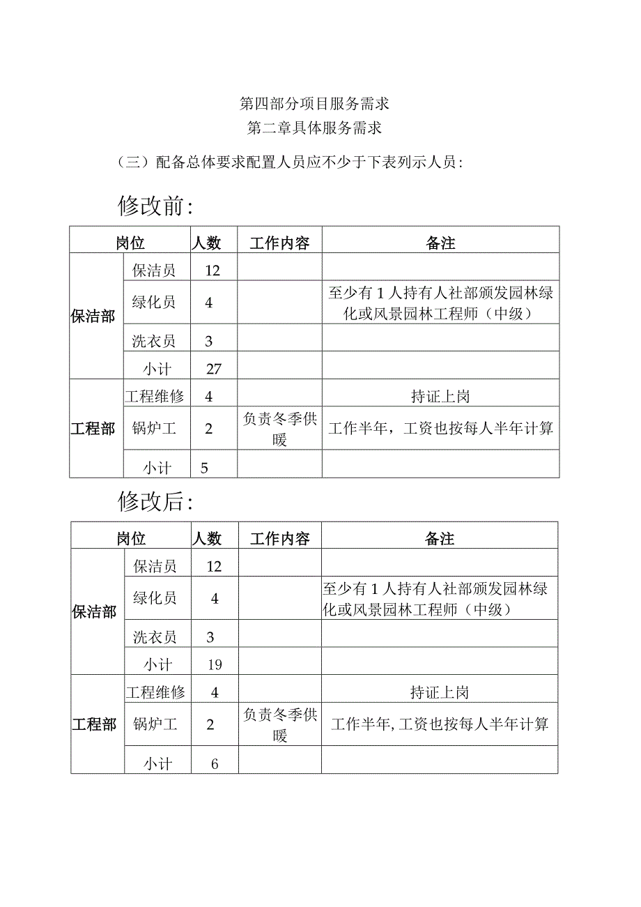 第四部分项目服务需求第二章具体服务需求三配备总体要求配置人员应不少于下表列示人员修改前.docx_第1页