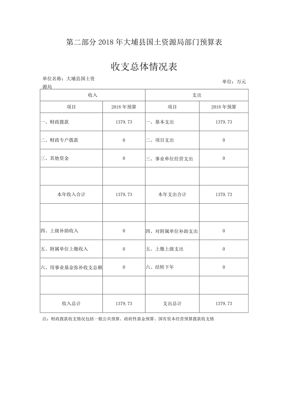 第二部分2018年大埔县国土资源局部门预算表.docx_第1页