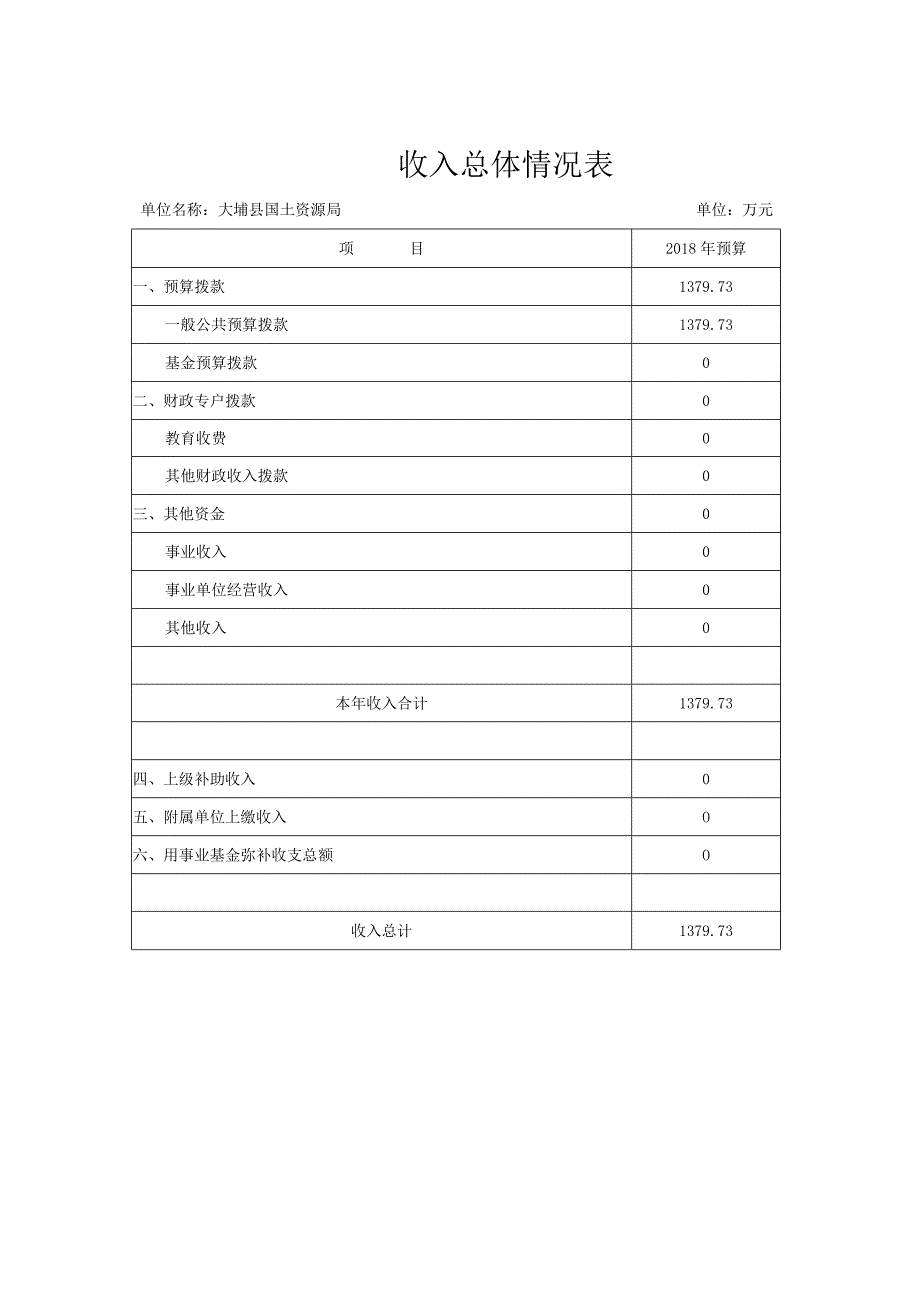 第二部分2018年大埔县国土资源局部门预算表.docx_第2页