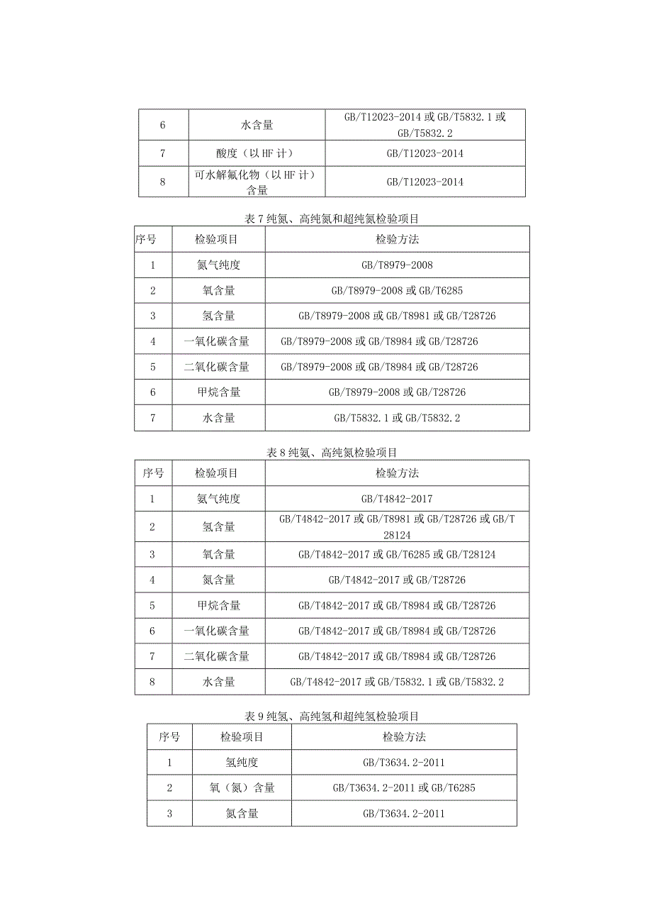 福州市产品质量监督抽查实施细则工业气体.docx_第3页