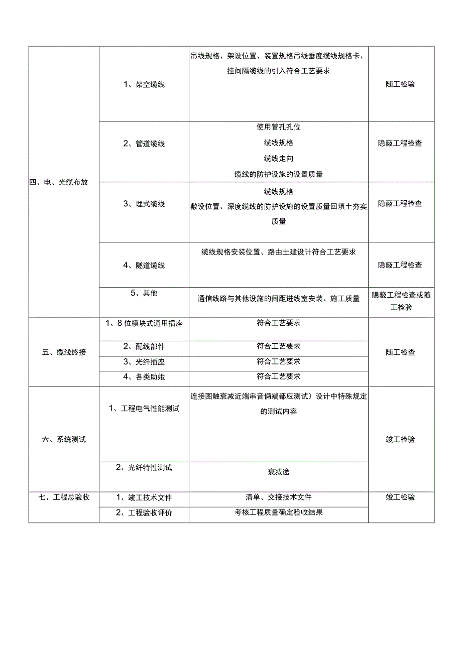 综合布线系统工程电气测试检验项目及内容.docx_第2页