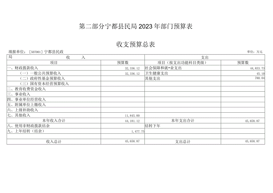 第二部分宁都县民局2023年部门预算表收支预算总表.docx_第1页