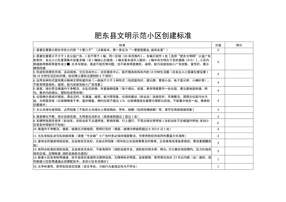 肥东县文明示范小区创建标准.docx_第1页