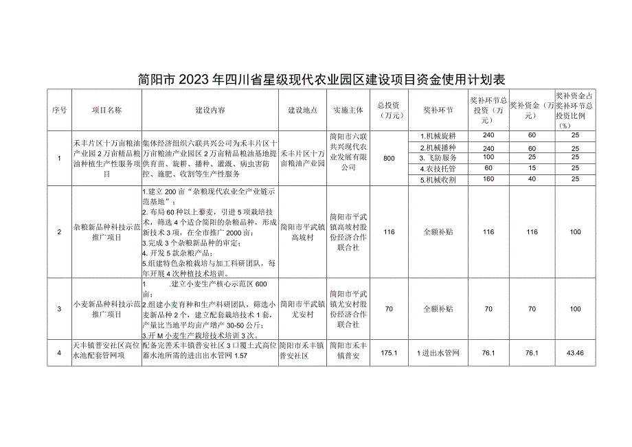 简阳市2023年四川省星级现代农业园区建设项目资金使用计划表.docx_第1页