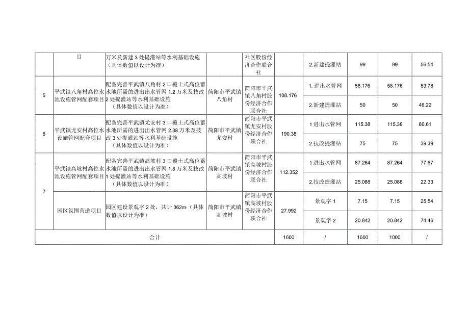 简阳市2023年四川省星级现代农业园区建设项目资金使用计划表.docx_第2页