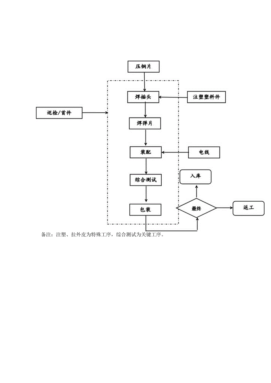 线盘延长线插头插座生产流程图.docx_第3页