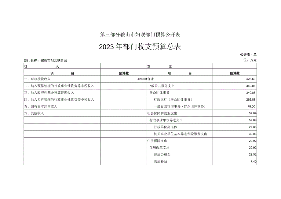 第三部分鞍山市妇联部门预算公开020年部门收支预算总020年部门收支预算总表分单位.docx_第1页