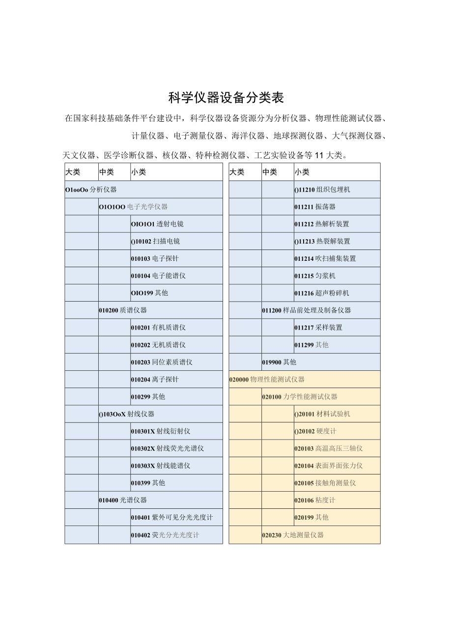 科学仪器设备分类表.docx_第1页