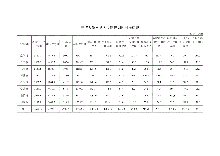 表F6溧水县各乡镇规划控制指标表.docx_第1页