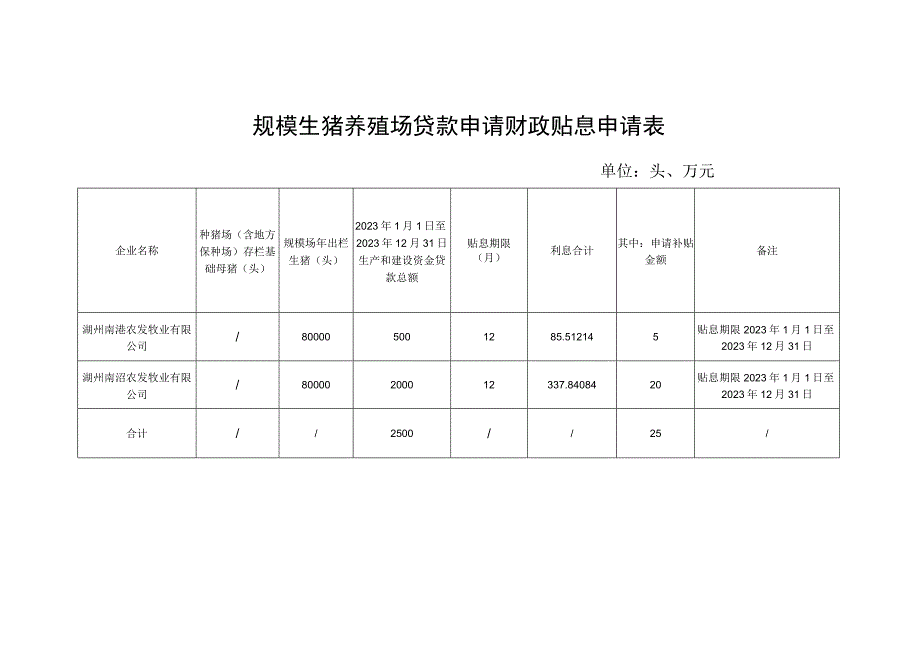 规模生猪养殖场贷款申请财政贴息申请表.docx_第1页