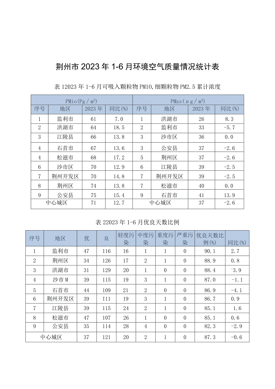 荆州市2023年16月环境空气质量情况统计表.docx_第1页