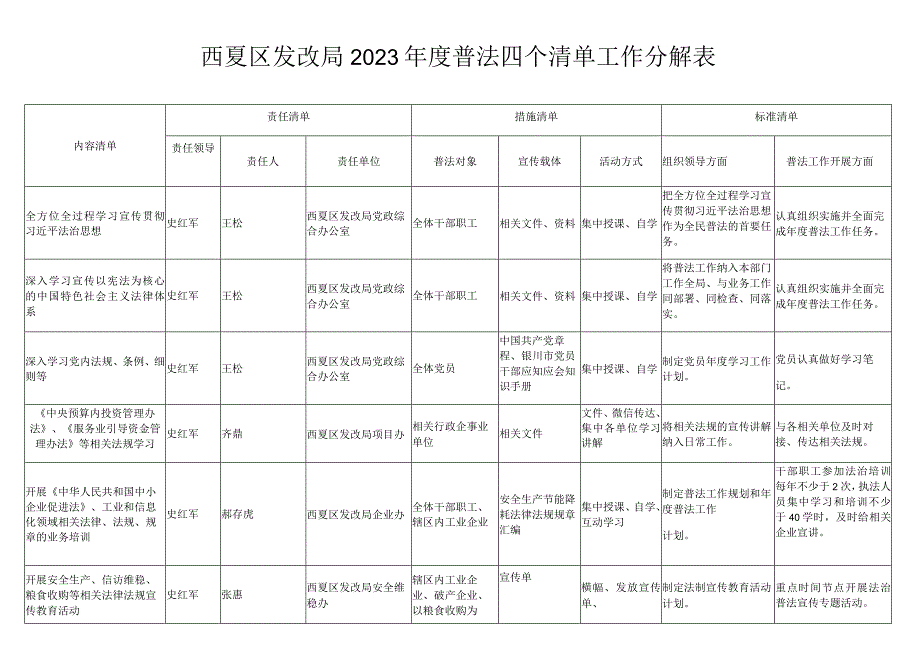 西夏区发改局2023年度普法四个清单工作分解表.docx_第1页