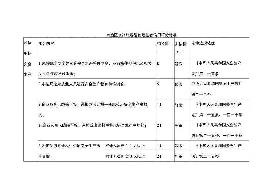 自治区水路旅客运输经营者信用评分标准.docx_第1页