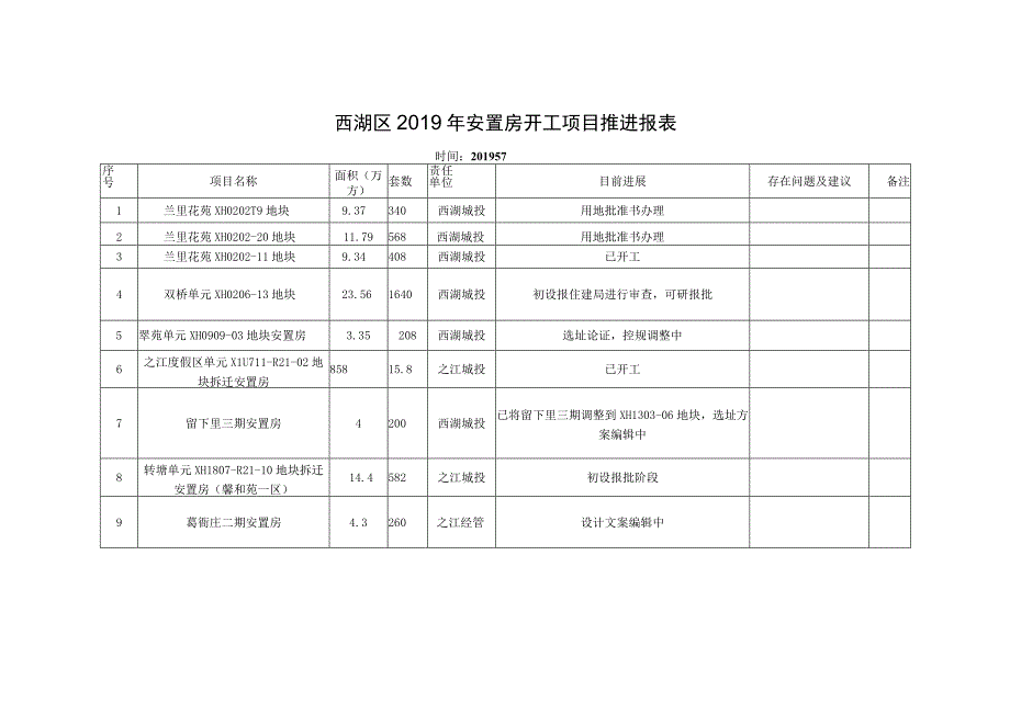 西湖区2019年安置房开工项目推进报表.docx_第1页