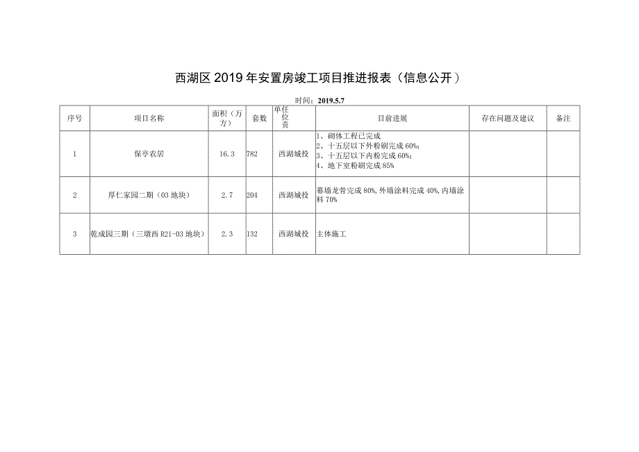 西湖区2019年安置房开工项目推进报表.docx_第2页