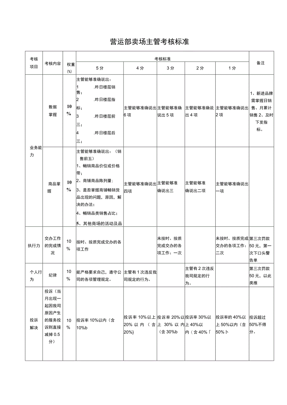 营运部卖场主管考核标准.docx_第1页