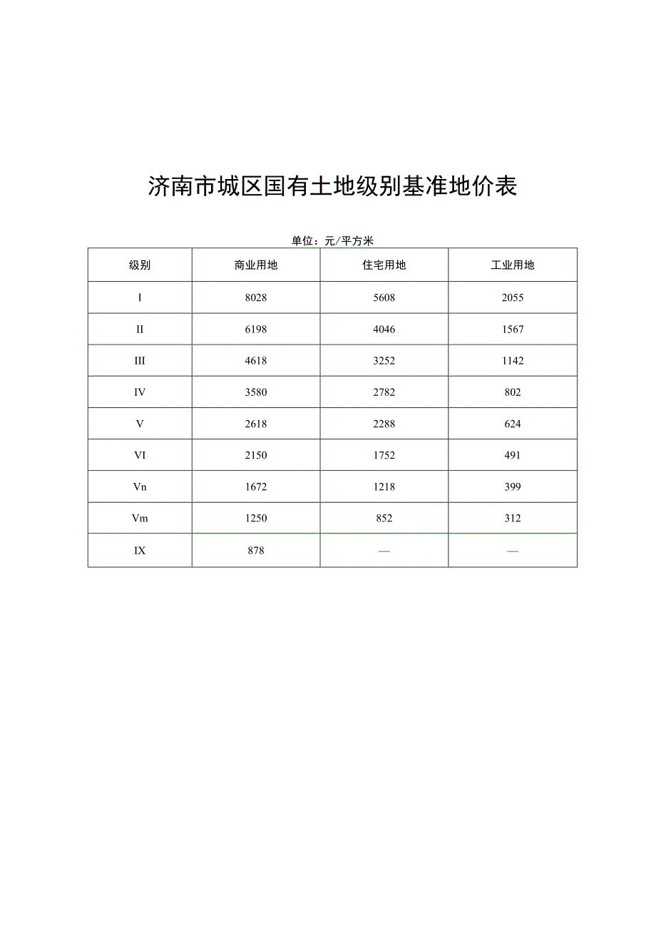 表一济南市城区国有土地级别基准地价表.docx_第1页