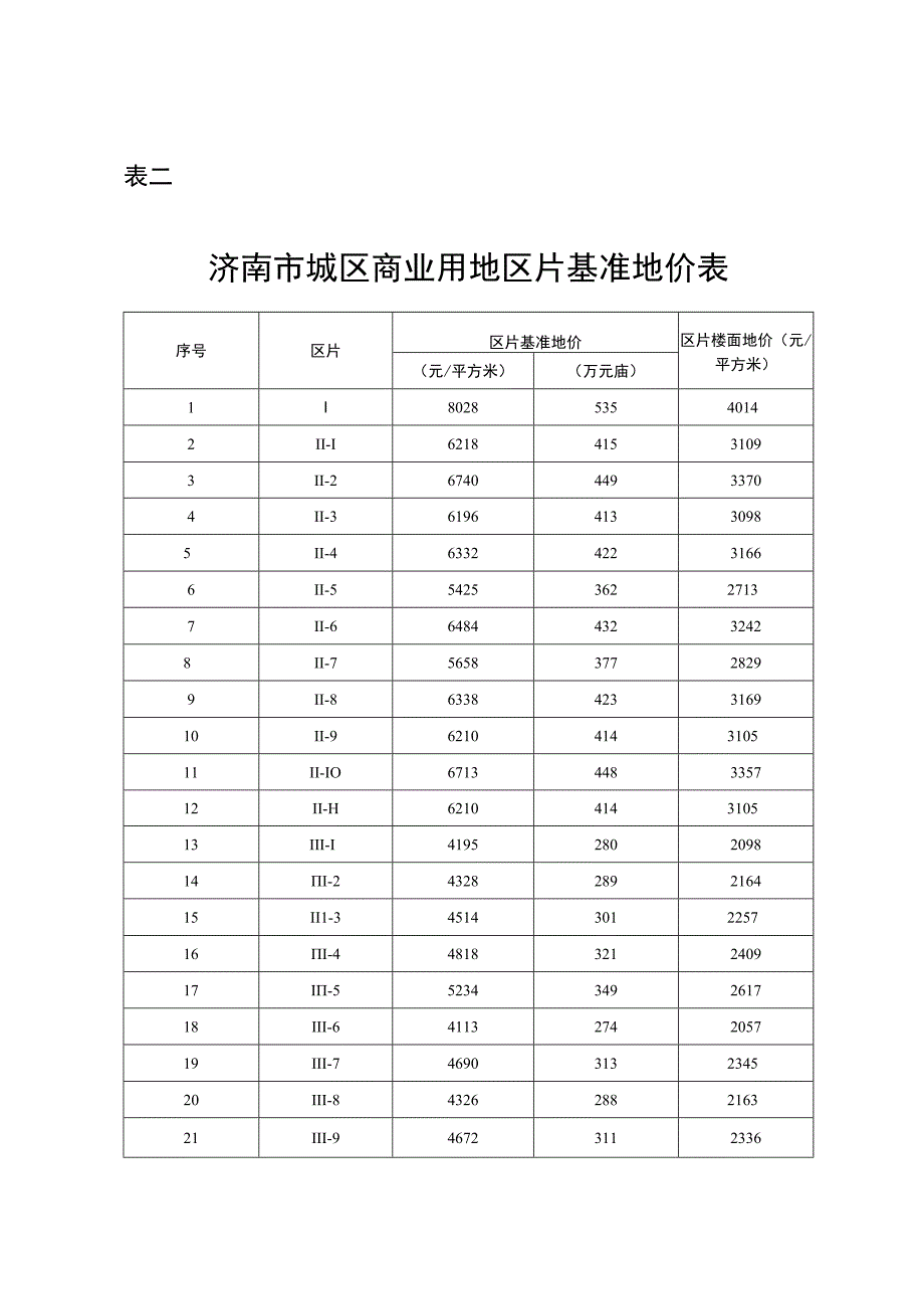 表一济南市城区国有土地级别基准地价表.docx_第2页