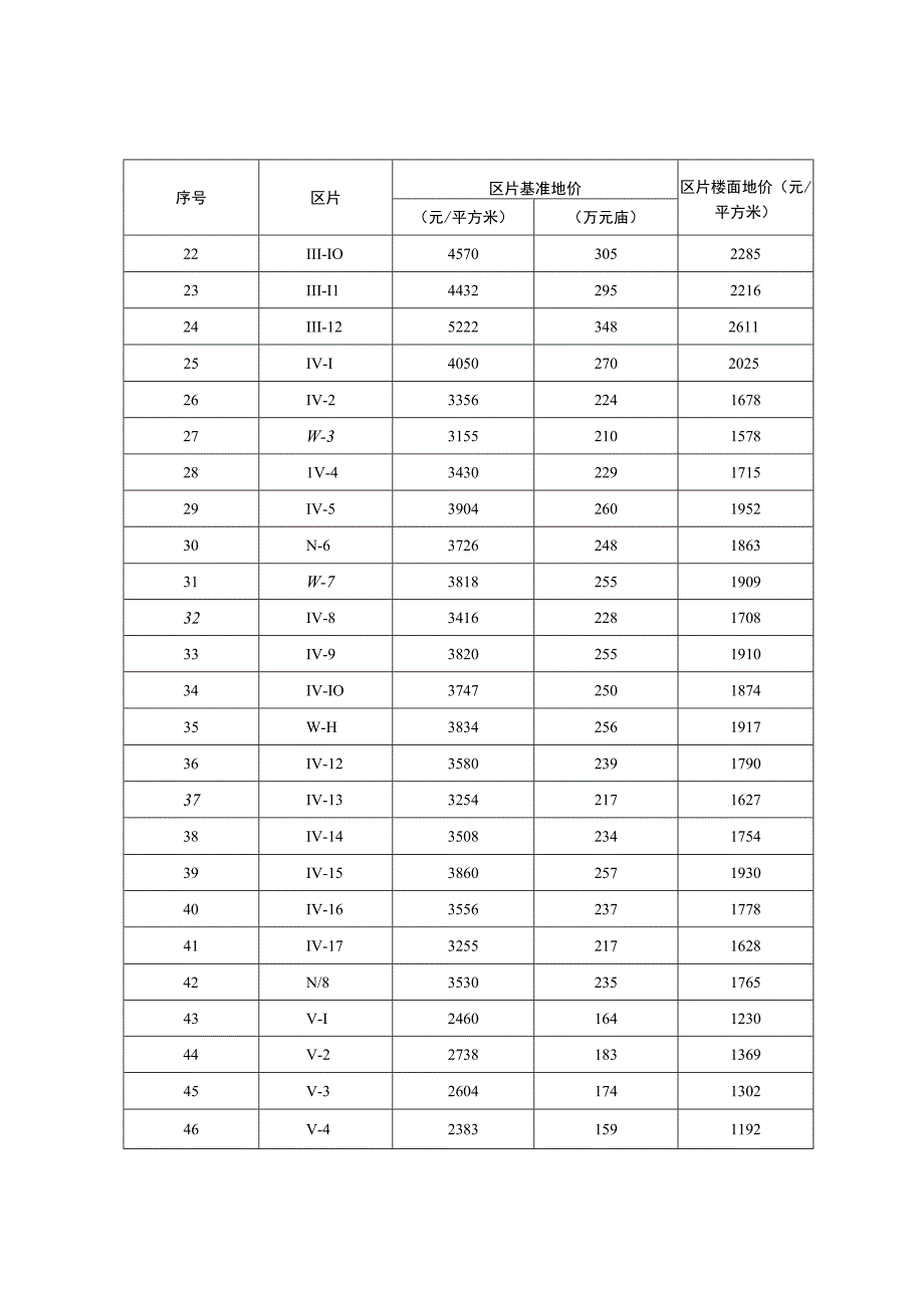 表一济南市城区国有土地级别基准地价表.docx_第3页