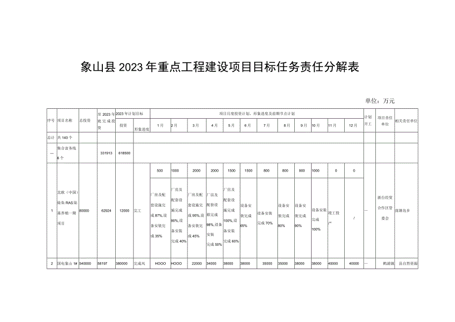 象山县2023年重点工程建设项目目标任务责任分解表.docx_第1页