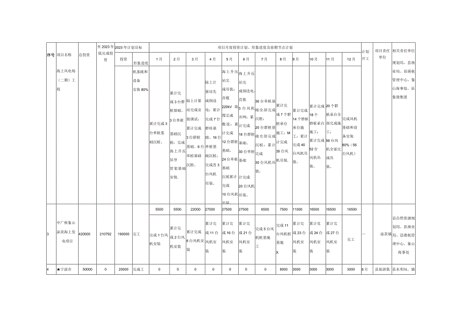 象山县2023年重点工程建设项目目标任务责任分解表.docx_第2页