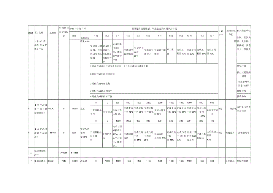 象山县2023年重点工程建设项目目标任务责任分解表.docx_第3页