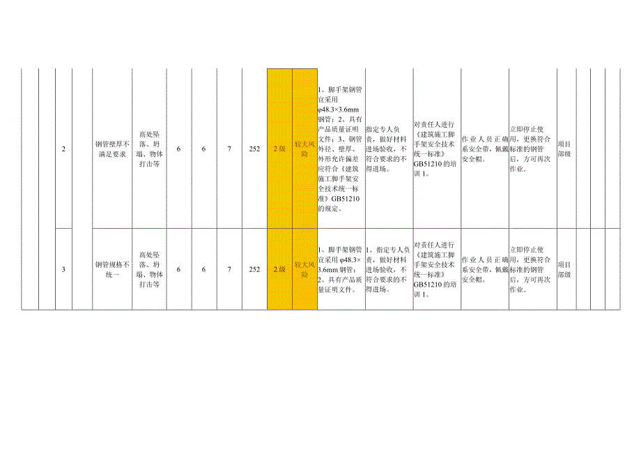 脚手架模块设备设施风险分级管控清单.docx_第2页