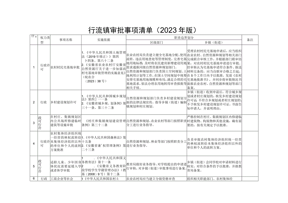 行流镇审批事项清单2023年版.docx_第1页