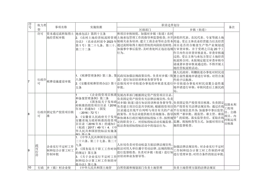 行流镇审批事项清单2023年版.docx_第2页