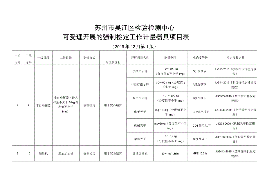 苏州市吴江区检验检测中心可受理开展的强制检定工作计量器具项目表.docx_第1页