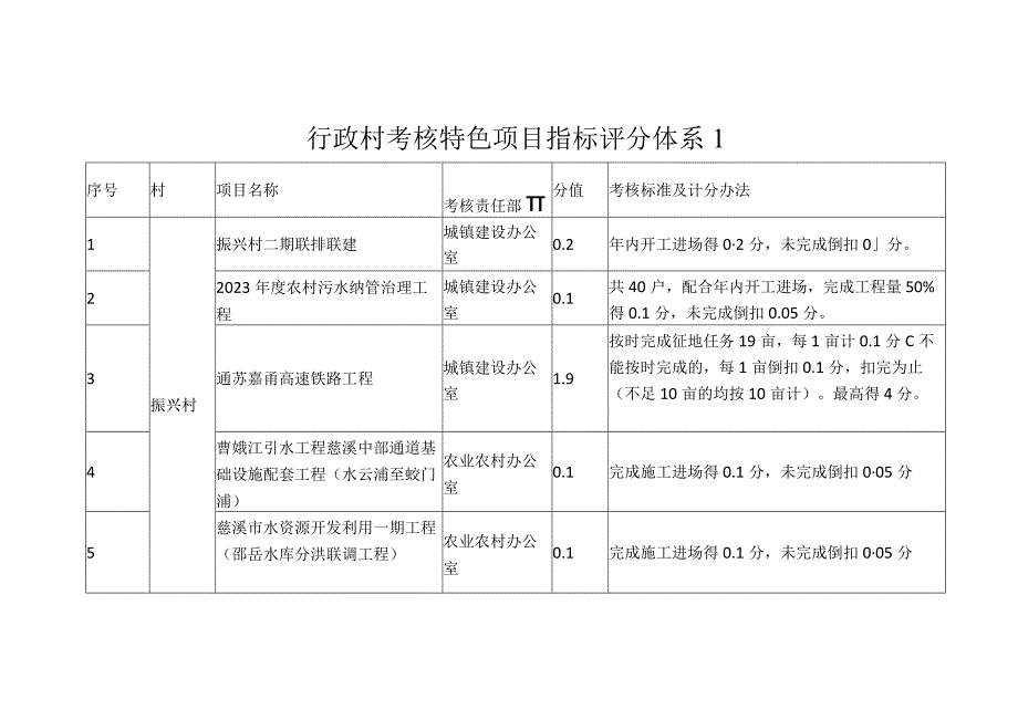 行政村考核特色项目指标评分体系1.docx_第1页