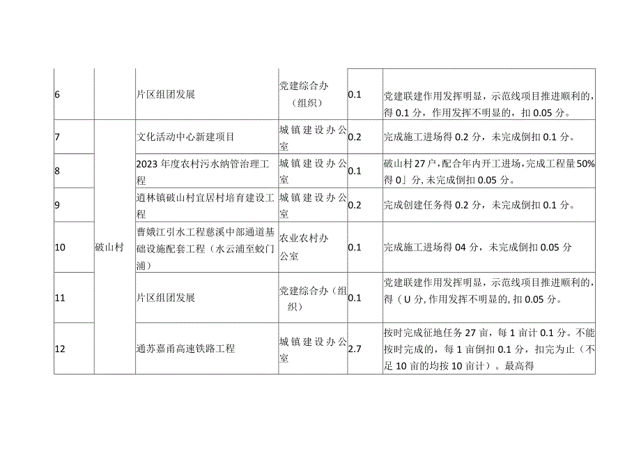 行政村考核特色项目指标评分体系1.docx_第2页