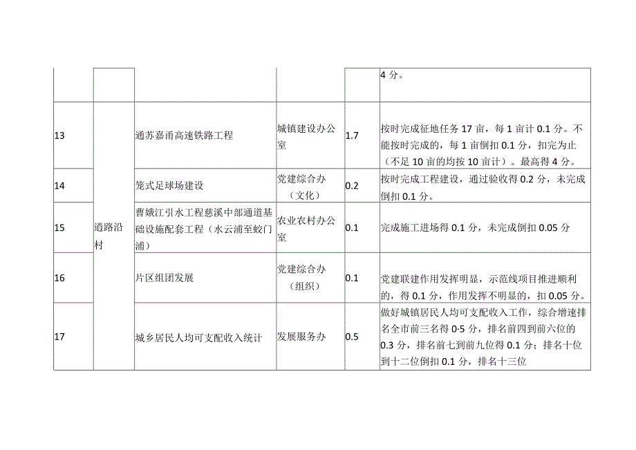 行政村考核特色项目指标评分体系1.docx_第3页