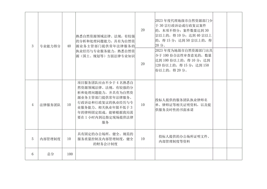 茂名市自然资源局20232025年度法律服务采购项目评分表.docx_第2页