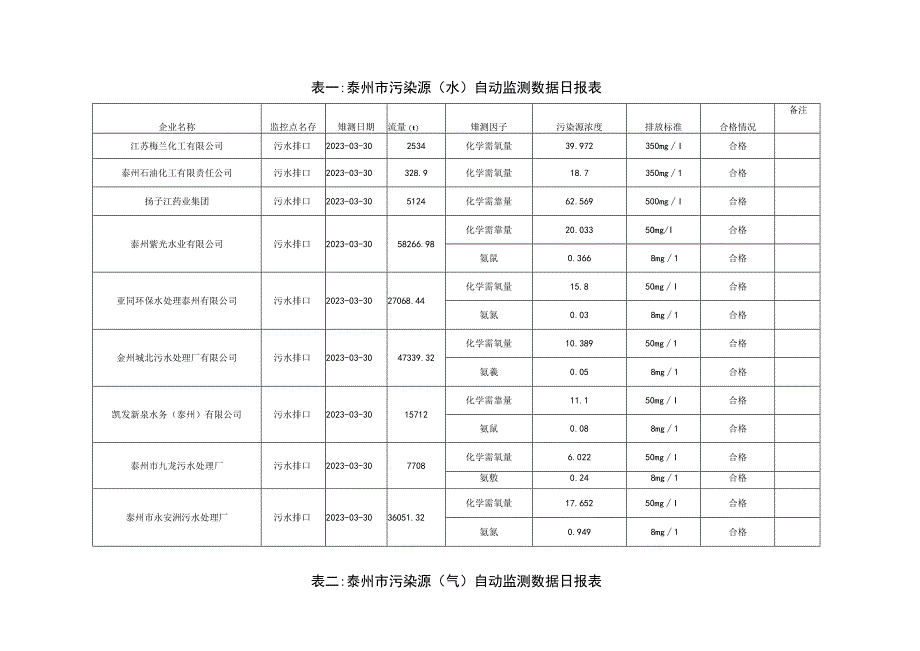 表一泰州市污染源水自动监测数据日报表.docx_第1页