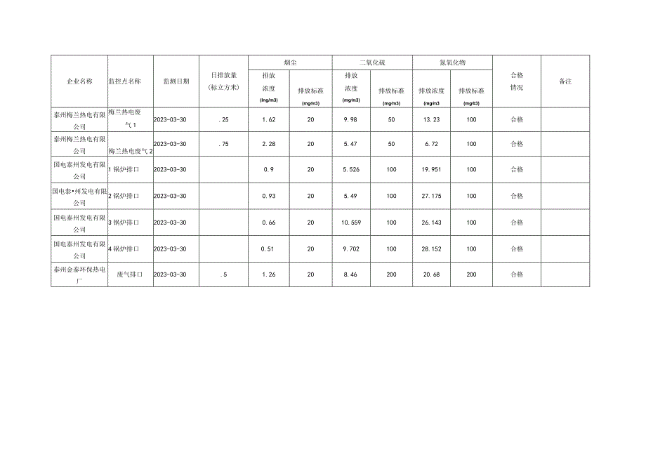 表一泰州市污染源水自动监测数据日报表.docx_第2页