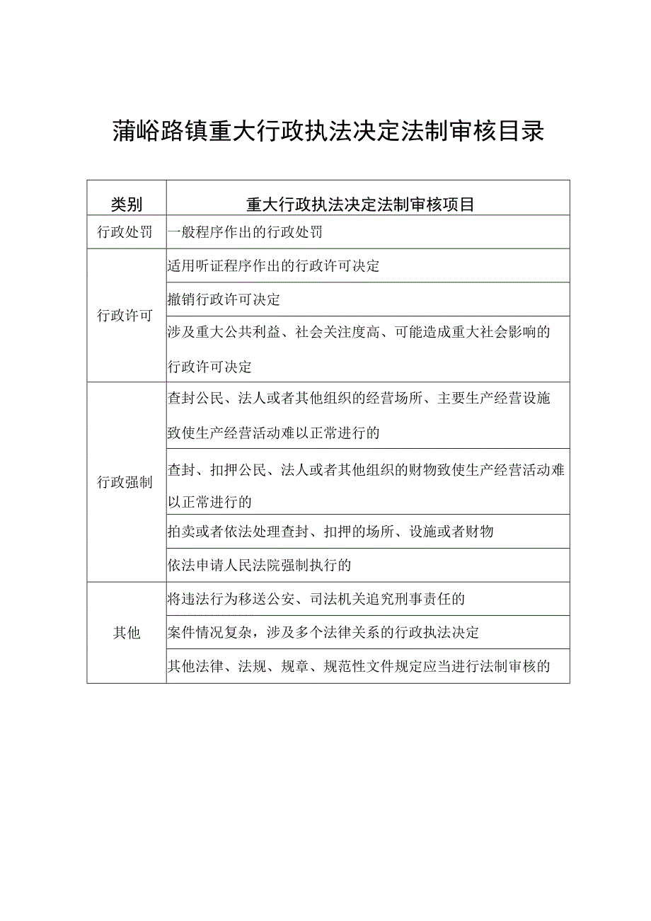 蒲峪路镇重大行政执法决定法制审核目录.docx_第1页