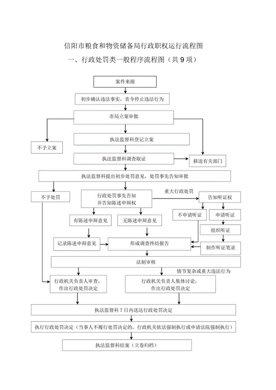 行政职权运行流程图示例.docx_第1页