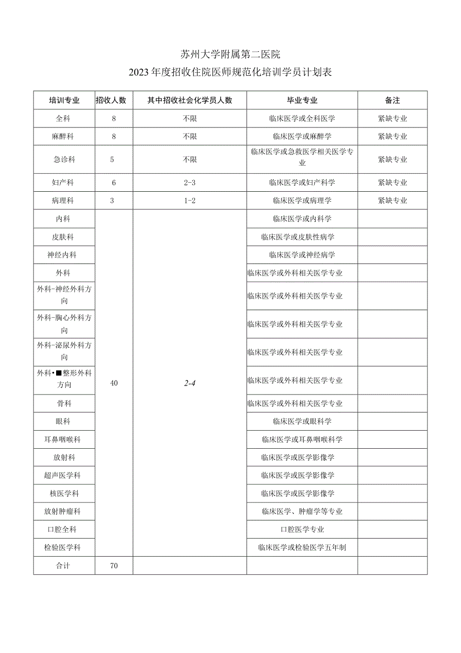 苏州大学附属第二医院2023年度招收住院医师规范化培训学员计划表.docx_第1页