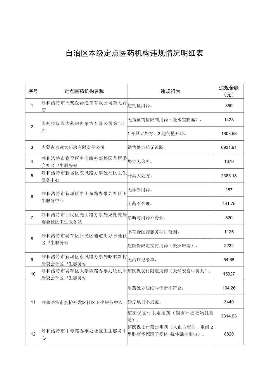 自治区本级定点医药机构违规情况明细表.docx_第1页