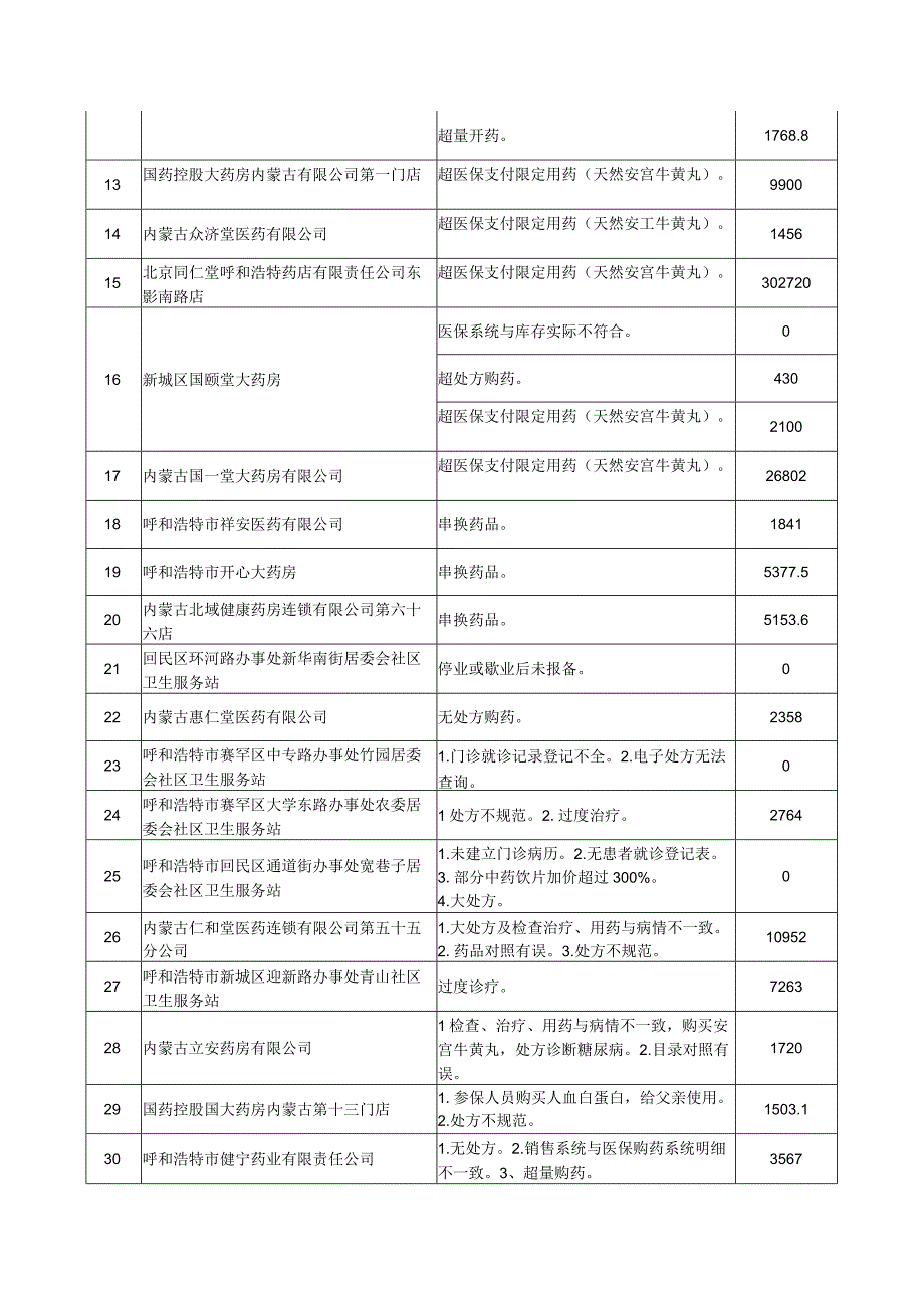 自治区本级定点医药机构违规情况明细表.docx_第2页