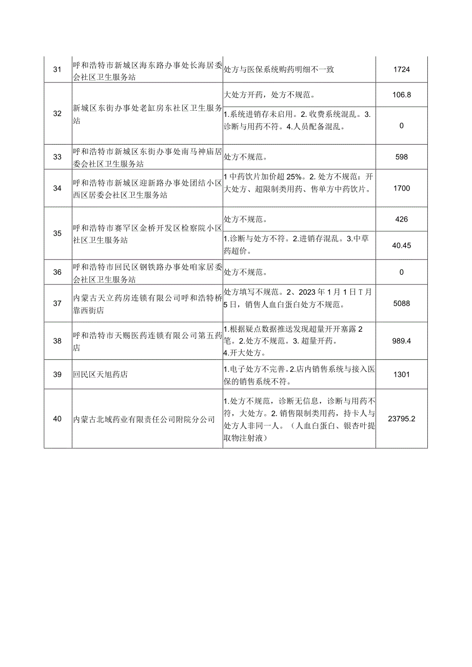 自治区本级定点医药机构违规情况明细表.docx_第3页