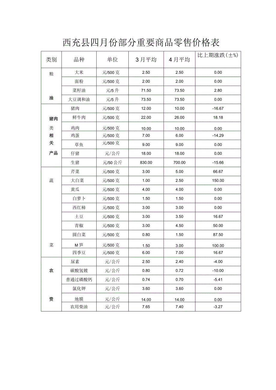 西充县四月份部分重要商品零售价格表.docx_第1页