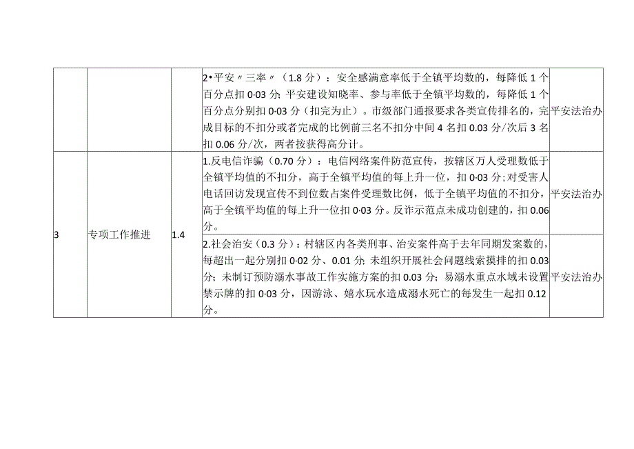 行政村考核法治平安指标报表.docx_第2页